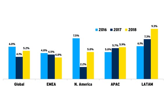 La publicidad latinoamericana será la que más crezca en 2018